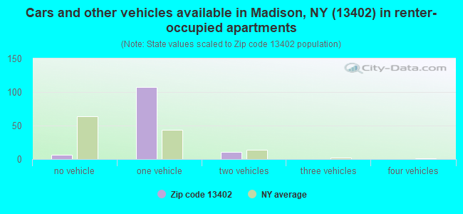 Cars and other vehicles available in Madison, NY (13402) in renter-occupied apartments
