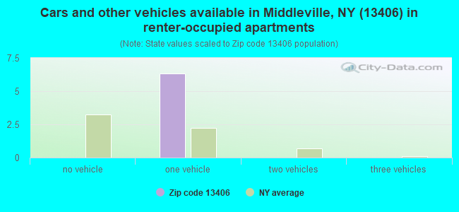 Cars and other vehicles available in Middleville, NY (13406) in renter-occupied apartments