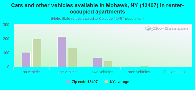 Cars and other vehicles available in Mohawk, NY (13407) in renter-occupied apartments