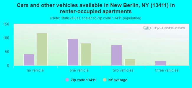 Cars and other vehicles available in New Berlin, NY (13411) in renter-occupied apartments