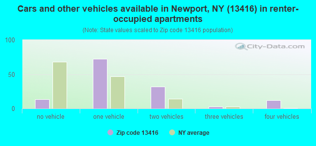 Cars and other vehicles available in Newport, NY (13416) in renter-occupied apartments