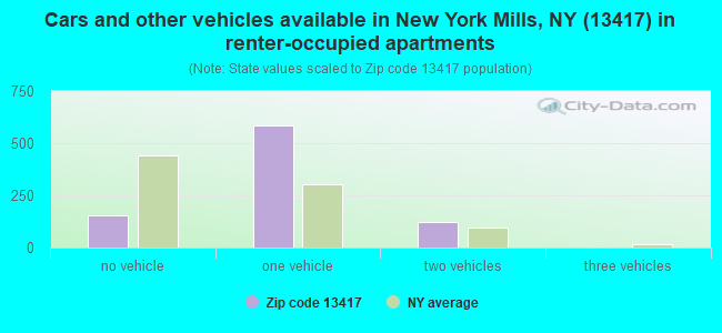 Cars and other vehicles available in New York Mills, NY (13417) in renter-occupied apartments