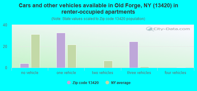 Cars and other vehicles available in Old Forge, NY (13420) in renter-occupied apartments