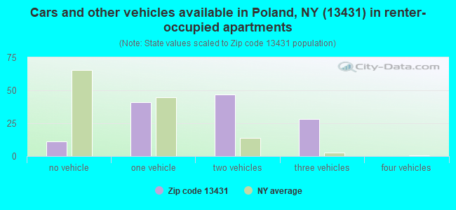 Cars and other vehicles available in Poland, NY (13431) in renter-occupied apartments
