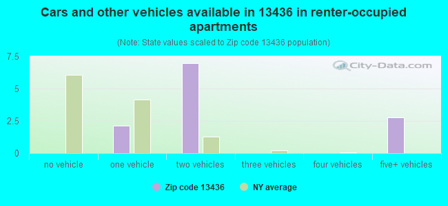 Cars and other vehicles available in 13436 in renter-occupied apartments