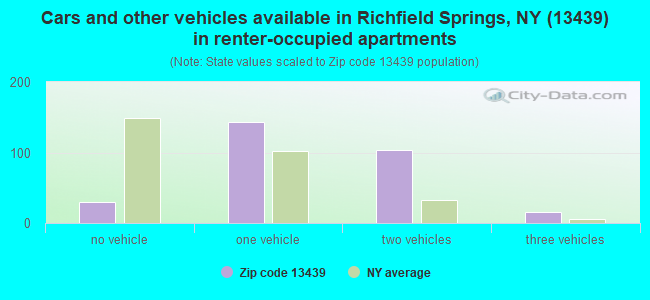 Cars and other vehicles available in Richfield Springs, NY (13439) in renter-occupied apartments