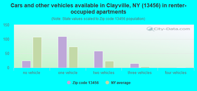 Cars and other vehicles available in Clayville, NY (13456) in renter-occupied apartments