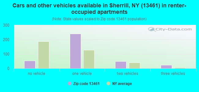 Cars and other vehicles available in Sherrill, NY (13461) in renter-occupied apartments