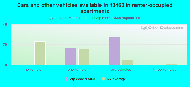 Cars and other vehicles available in 13468 in renter-occupied apartments