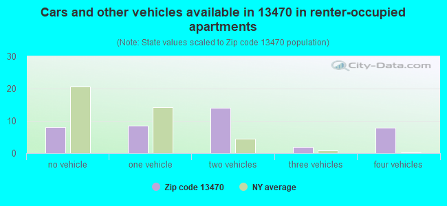 Cars and other vehicles available in 13470 in renter-occupied apartments