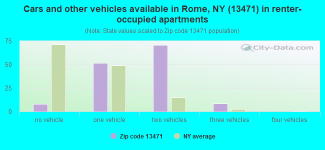 Cars and other vehicles available in Rome, NY (13471) in renter-occupied apartments