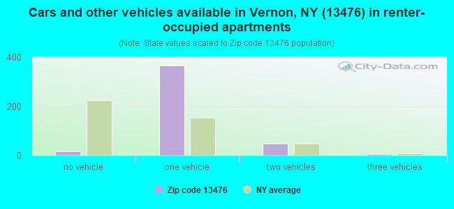 Cars and other vehicles available in Vernon, NY (13476) in renter-occupied apartments