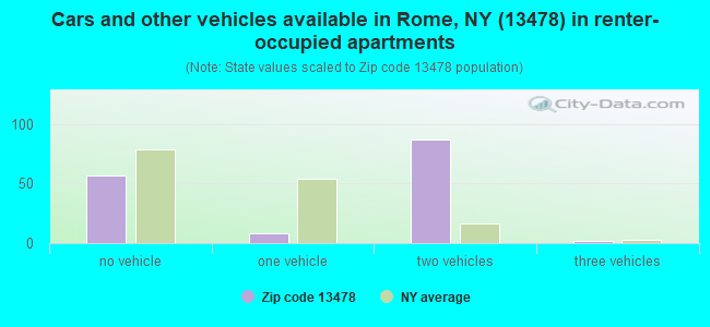 Cars and other vehicles available in Rome, NY (13478) in renter-occupied apartments