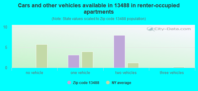 Cars and other vehicles available in 13488 in renter-occupied apartments