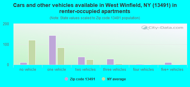 Cars and other vehicles available in West Winfield, NY (13491) in renter-occupied apartments