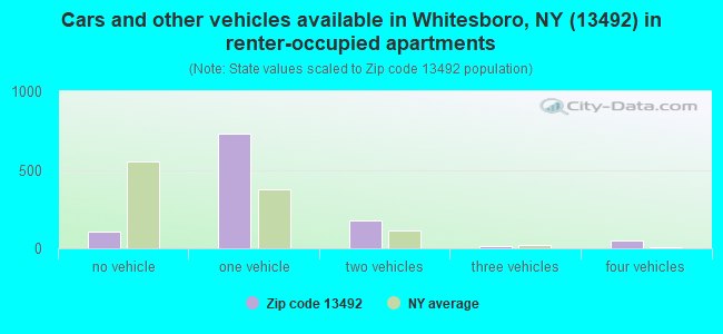 Cars and other vehicles available in Whitesboro, NY (13492) in renter-occupied apartments