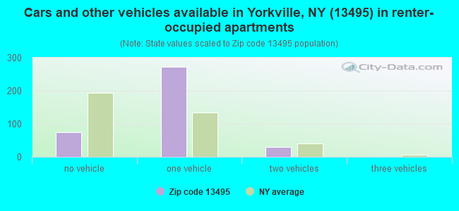 Cars and other vehicles available in Yorkville, NY (13495) in renter-occupied apartments