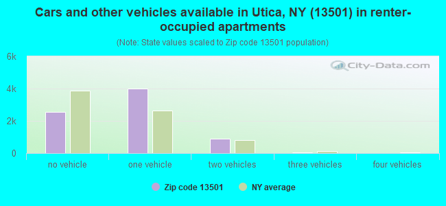 Cars and other vehicles available in Utica, NY (13501) in renter-occupied apartments