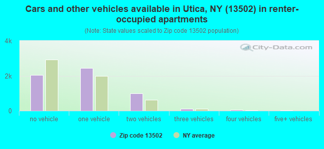 Cars and other vehicles available in Utica, NY (13502) in renter-occupied apartments