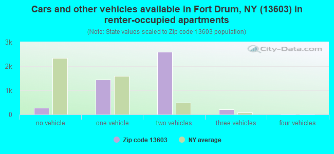 Cars and other vehicles available in Fort Drum, NY (13603) in renter-occupied apartments