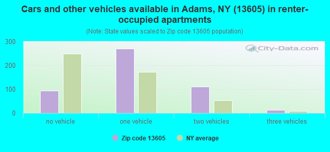 Cars and other vehicles available in Adams, NY (13605) in renter-occupied apartments