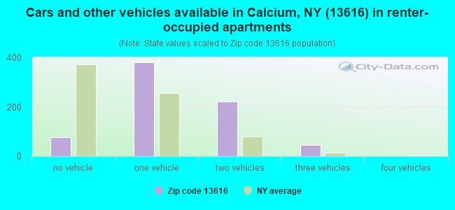Cars and other vehicles available in Calcium, NY (13616) in renter-occupied apartments