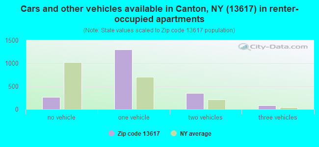 Cars and other vehicles available in Canton, NY (13617) in renter-occupied apartments