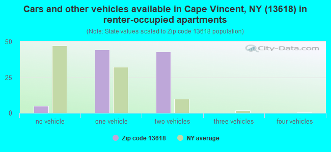 Cars and other vehicles available in Cape Vincent, NY (13618) in renter-occupied apartments
