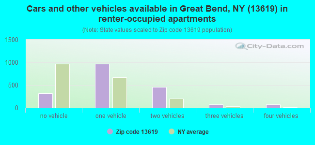 Cars and other vehicles available in Great Bend, NY (13619) in renter-occupied apartments
