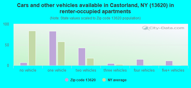 Cars and other vehicles available in Castorland, NY (13620) in renter-occupied apartments