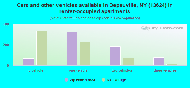 Cars and other vehicles available in Depauville, NY (13624) in renter-occupied apartments