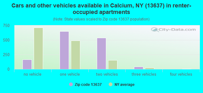 Cars and other vehicles available in Calcium, NY (13637) in renter-occupied apartments