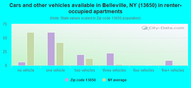 Cars and other vehicles available in Belleville, NY (13650) in renter-occupied apartments