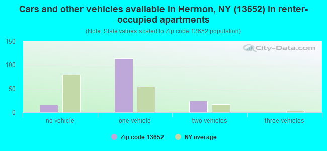 Cars and other vehicles available in Hermon, NY (13652) in renter-occupied apartments