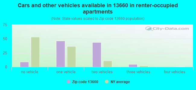 Cars and other vehicles available in 13660 in renter-occupied apartments