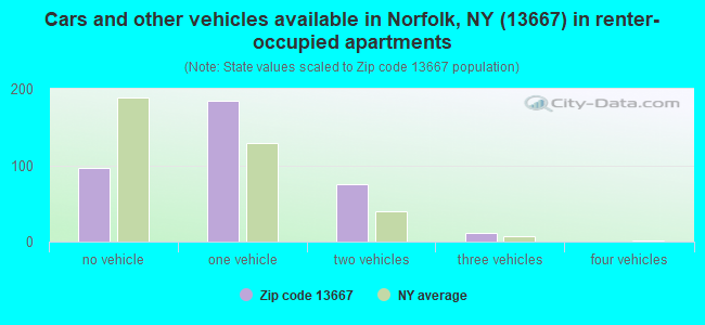 Cars and other vehicles available in Norfolk, NY (13667) in renter-occupied apartments