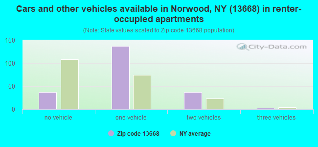 Cars and other vehicles available in Norwood, NY (13668) in renter-occupied apartments