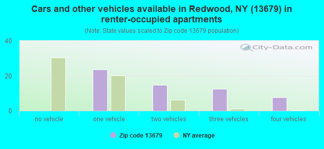 Cars and other vehicles available in Redwood, NY (13679) in renter-occupied apartments