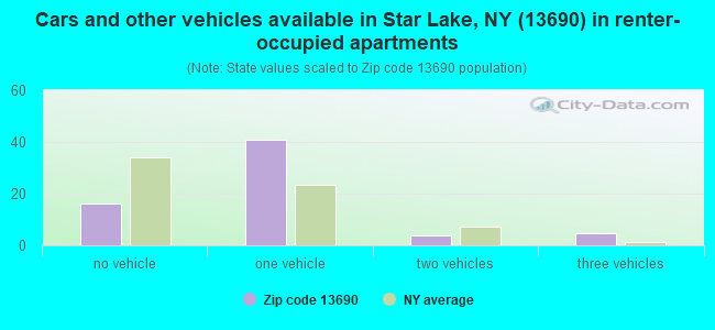 Cars and other vehicles available in Star Lake, NY (13690) in renter-occupied apartments
