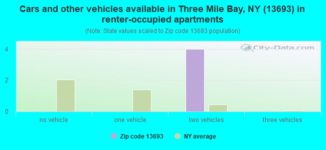 Cars and other vehicles available in Three Mile Bay, NY (13693) in renter-occupied apartments
