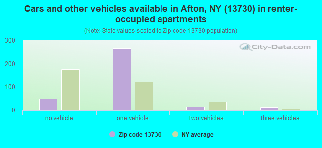 Cars and other vehicles available in Afton, NY (13730) in renter-occupied apartments