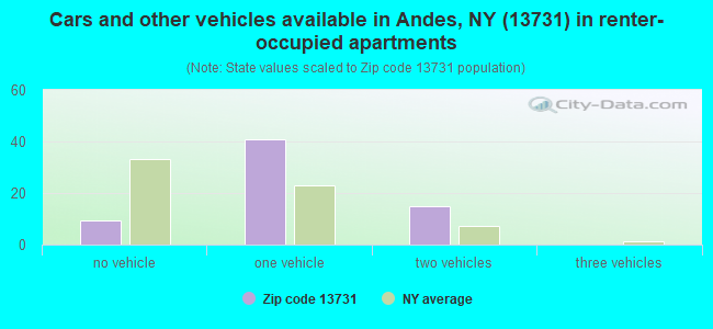 Cars and other vehicles available in Andes, NY (13731) in renter-occupied apartments