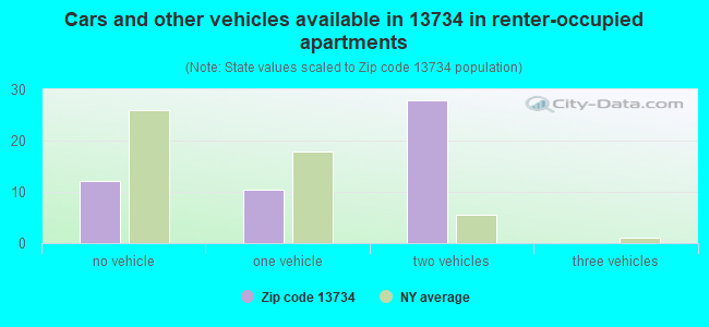 Cars and other vehicles available in 13734 in renter-occupied apartments