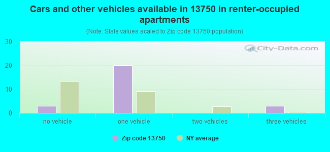 Cars and other vehicles available in 13750 in renter-occupied apartments