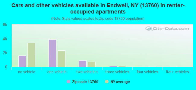 Cars and other vehicles available in Endwell, NY (13760) in renter-occupied apartments