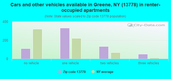 Cars and other vehicles available in Greene, NY (13778) in renter-occupied apartments