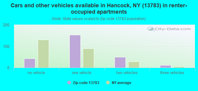 Cars and other vehicles available in Hancock, NY (13783) in renter-occupied apartments