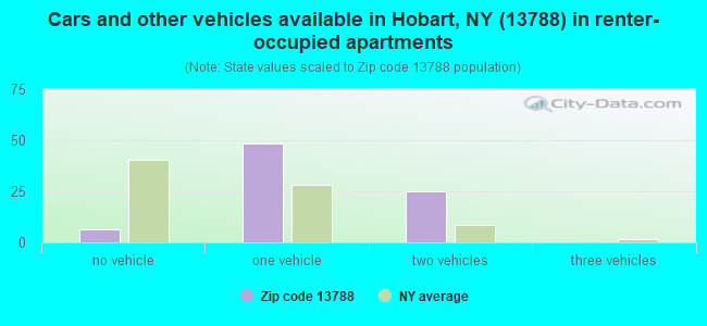 Cars and other vehicles available in Hobart, NY (13788) in renter-occupied apartments