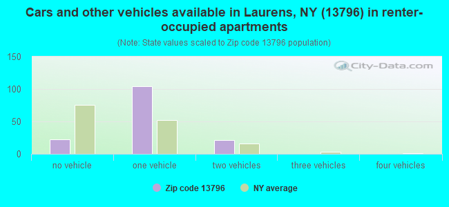 Cars and other vehicles available in Laurens, NY (13796) in renter-occupied apartments