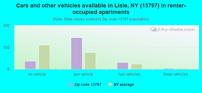 Cars and other vehicles available in Lisle, NY (13797) in renter-occupied apartments